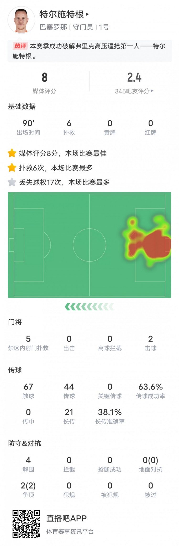 特尔施特根本场数据：6次扑救全场最多&17次丢失球权，评分8.0