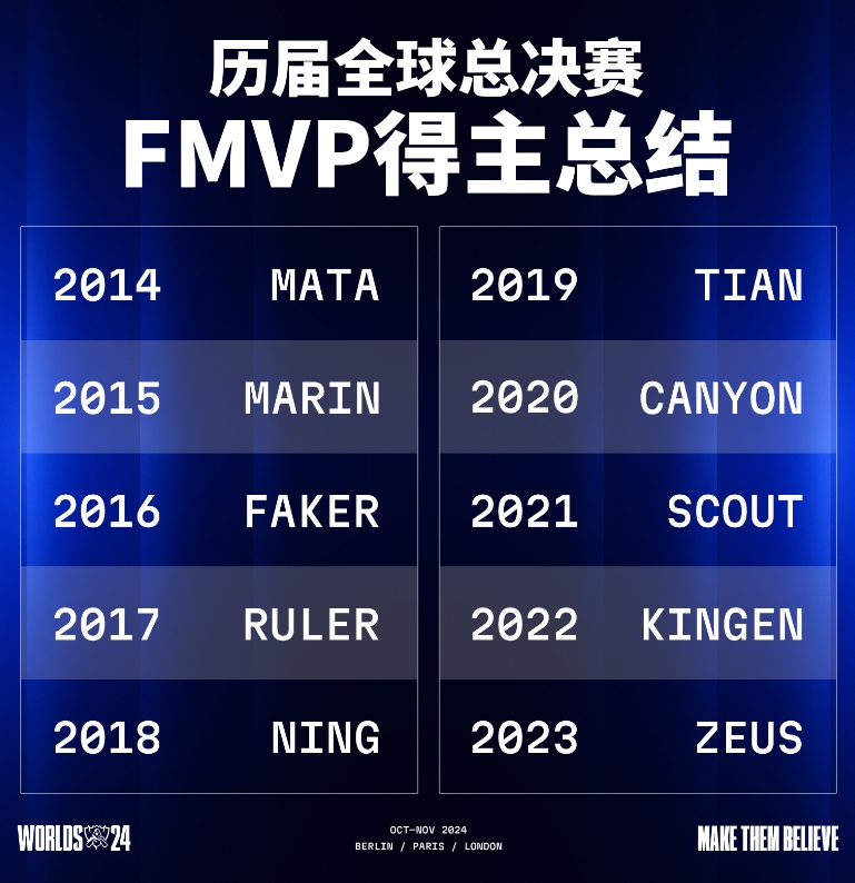 官方盘点LOL S赛历届FMVP：1人1次！全位置均有得奖~~