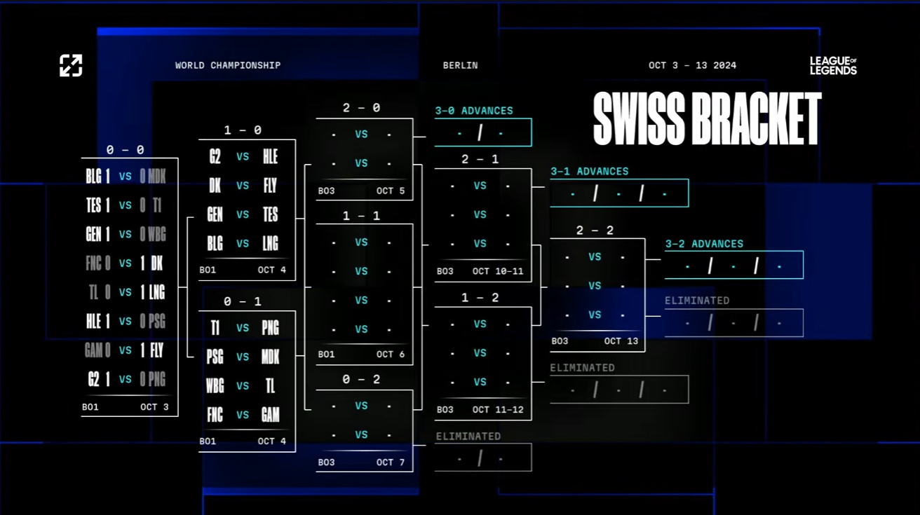 S14瑞士轮次轮抽签：TES再战强敌GEN BLG内战LNG WBG对上TL