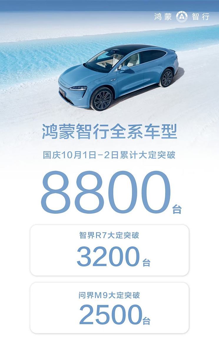 鸿蒙智行新车热订超8800台，R7起价25.98万亮点纷呈