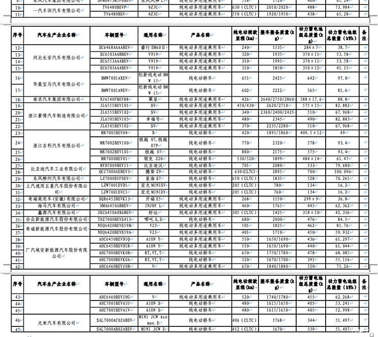 比亚迪夏/iCAR V23上榜 工信部新一期购置税减免等新能源车目录