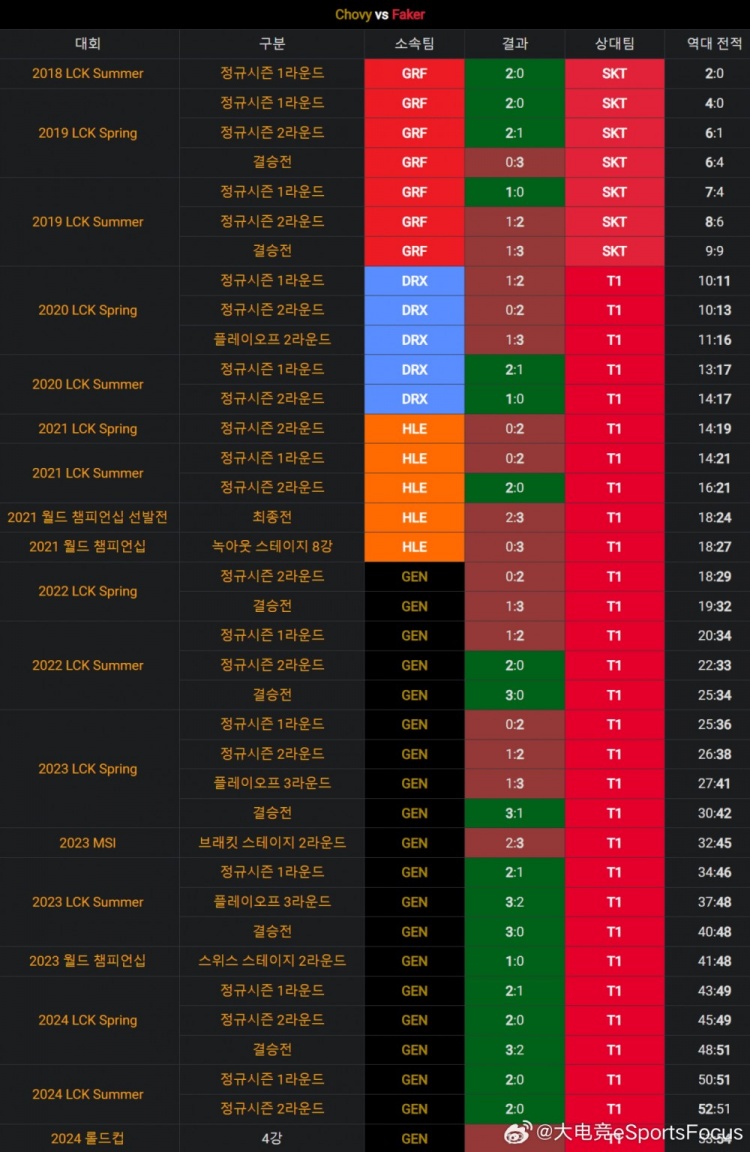 韩网统计Faker与Chovy交手记录：Faker以54胜53负领先