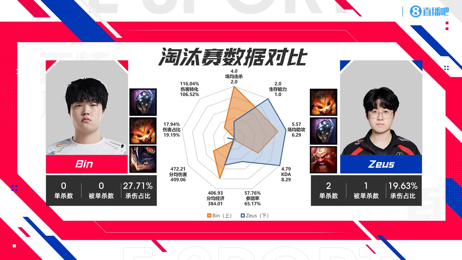 BLG vs T1淘汰赛数据对比：Zeus伤转最低！Faker仅一项领先