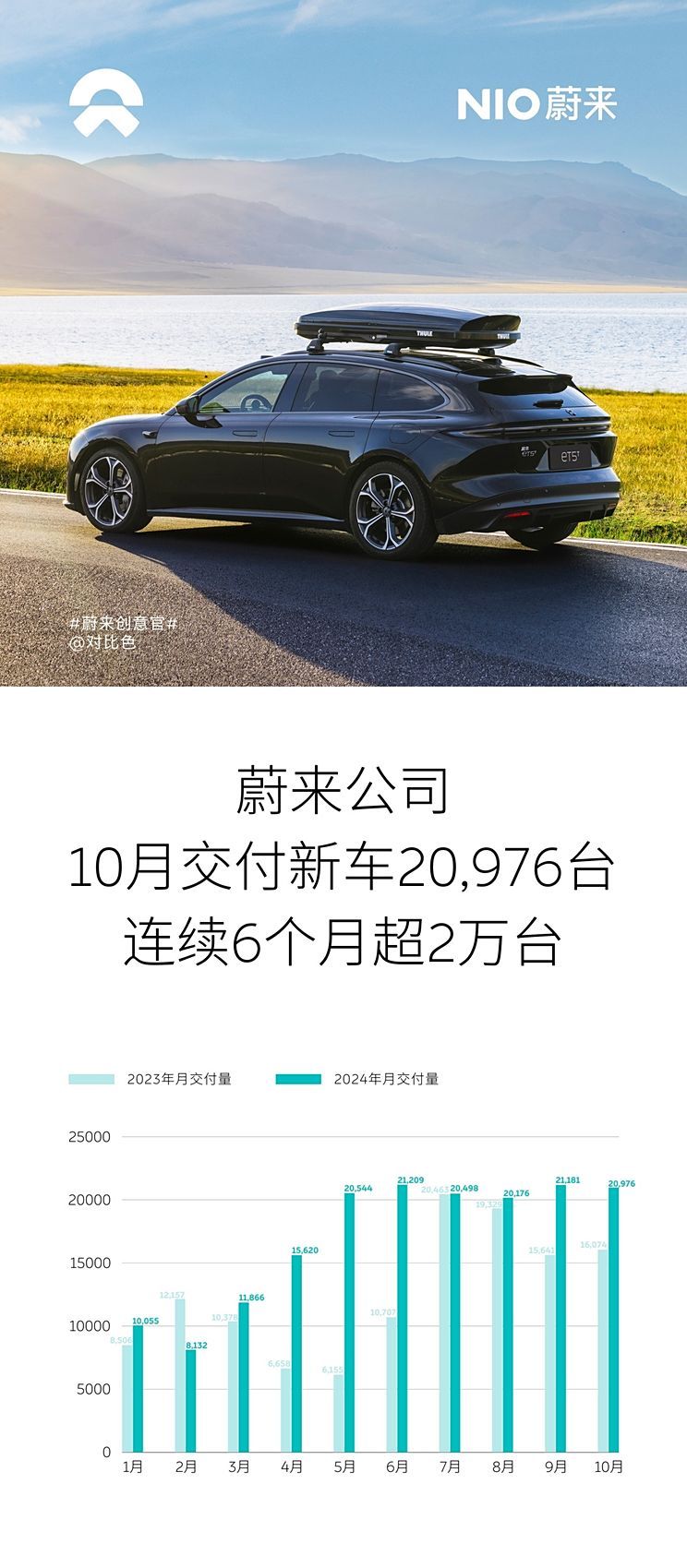 蔚来公司交付量连续6个月超2万，10月交付新车20,976台