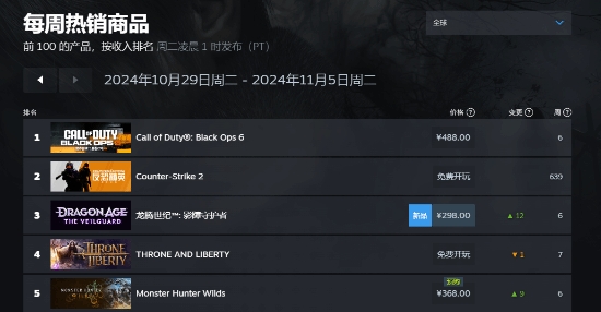 Steam新一期周销榜：《COD21》登顶 《龙腾4》第二