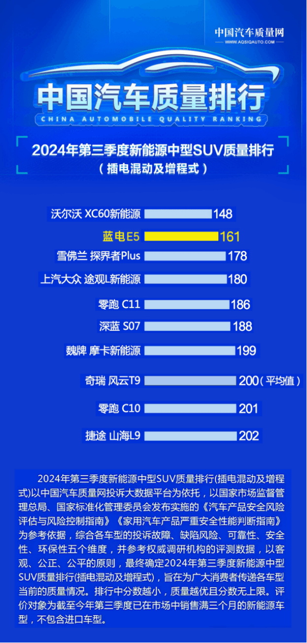 再夺新能源混动中型SUV质量榜第2名，见证蓝电E5品质实力