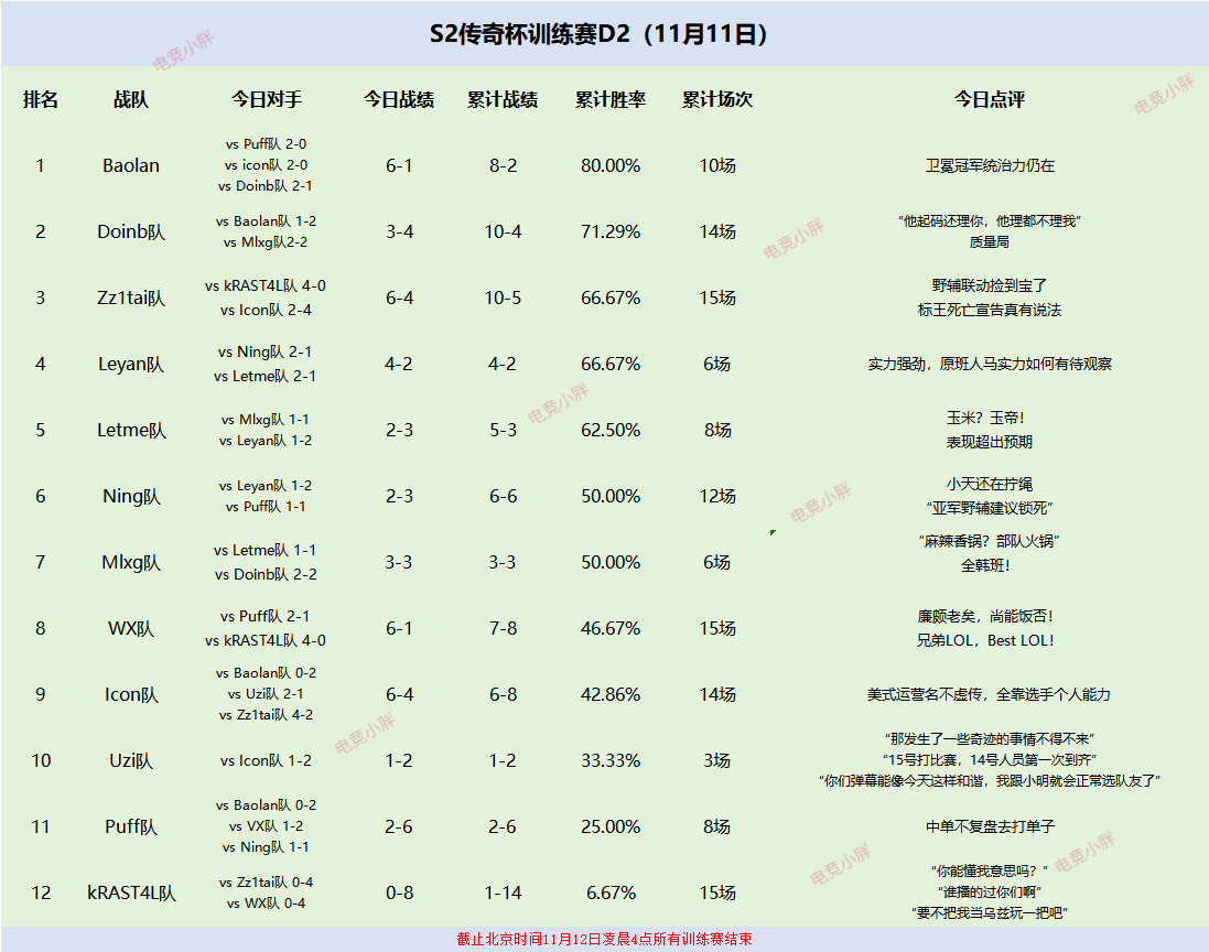 老头杯第二日训练赛战果：Uzi队员未能凑齐 Puff队中单不复盘去打单子