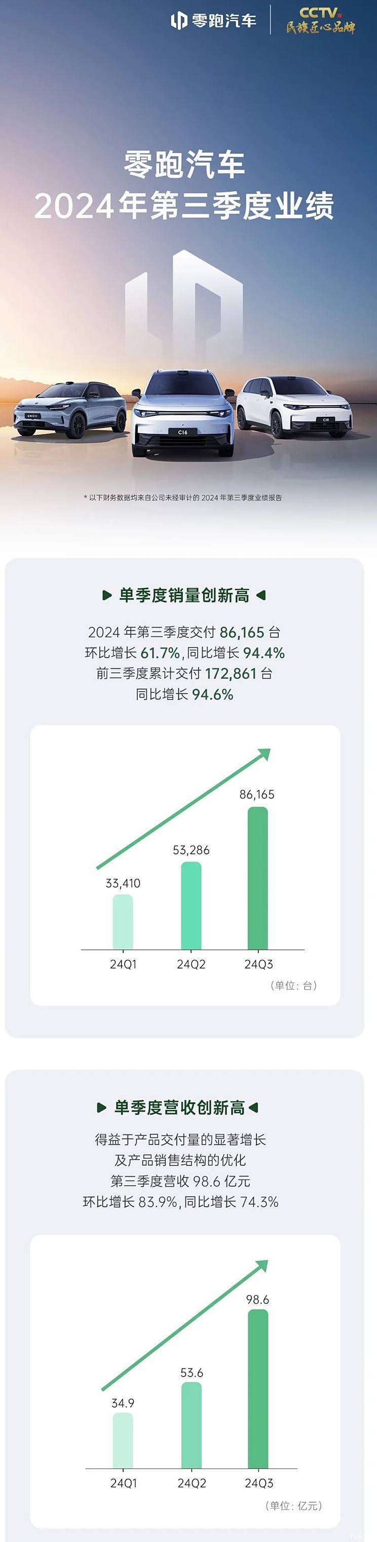 零跑汽车发布三季度财报，营收98.6亿，同比增长74.3%