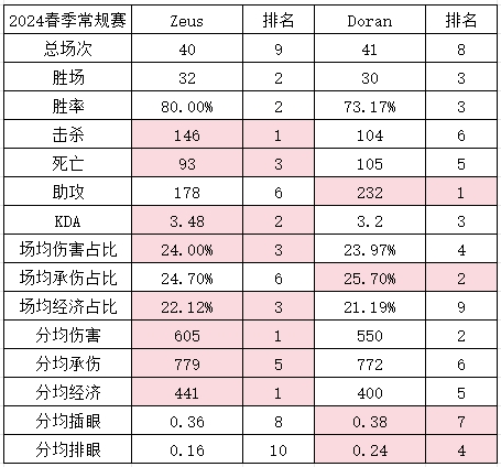 补强还是削弱？Doran&Zeus常规赛数据对比 T1新阵容能否再创历史