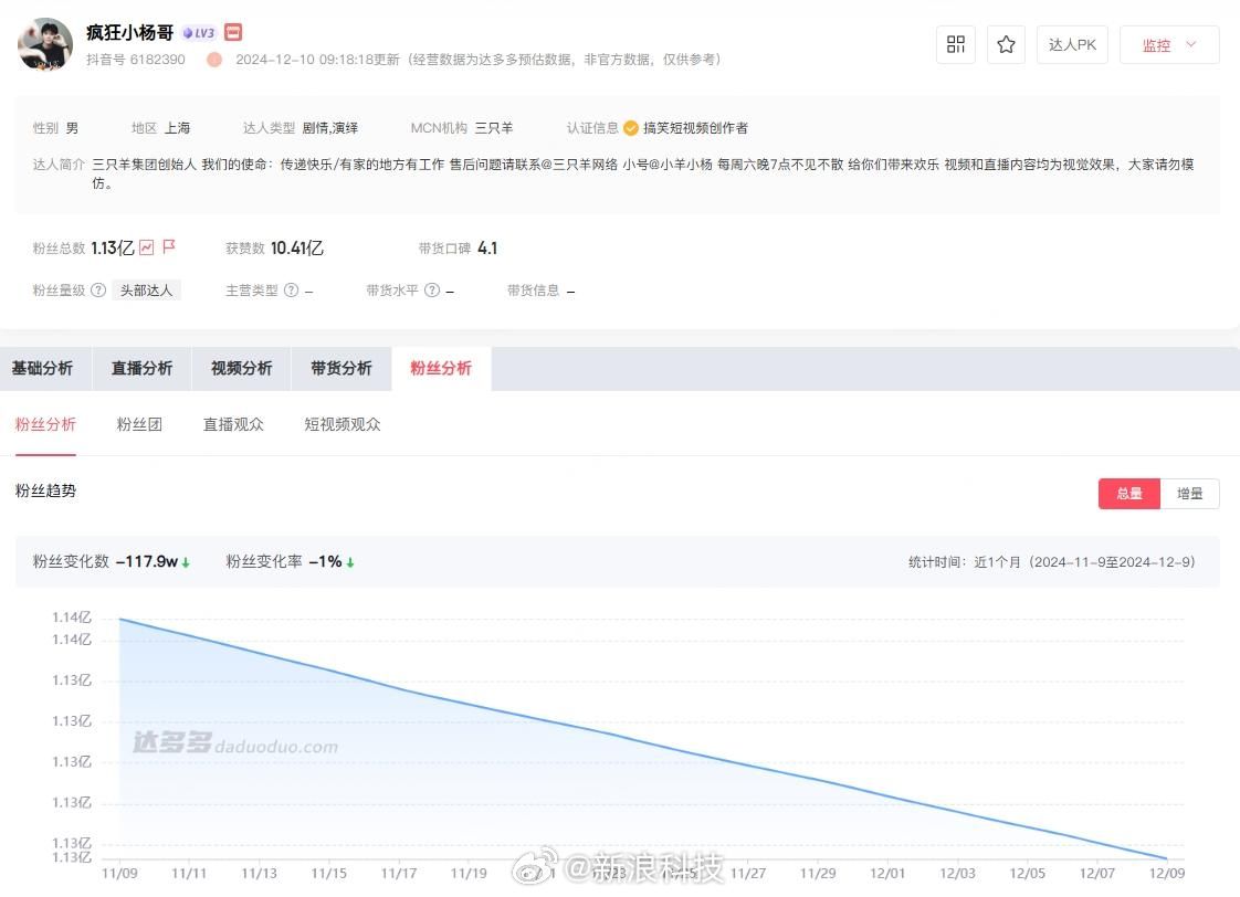 小杨哥今年掉粉近1000万 所持51万元股权被冻结