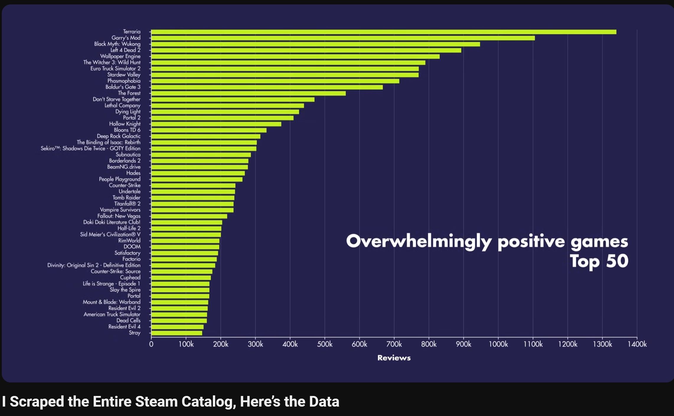 当之无愧！《黑神话》Steam好评如潮榜排第三名！