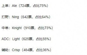 网友票选全LPL最讨厌选手：Ale比Ning得票还高？？